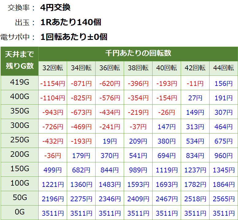 牙狼コレクション 遊タイムver 天井期待値(等価交換・削り無し)