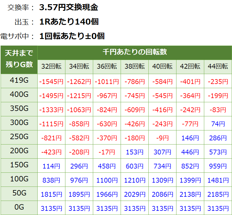 牙狼コレクション 遊タイムver 天井期待値(3.57円交換・削り無し)
