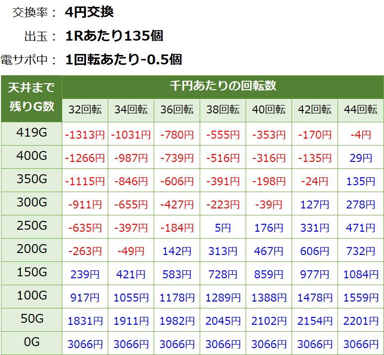 牙狼コレクション 遊タイムver 天井期待値(等価交換・削り有り)