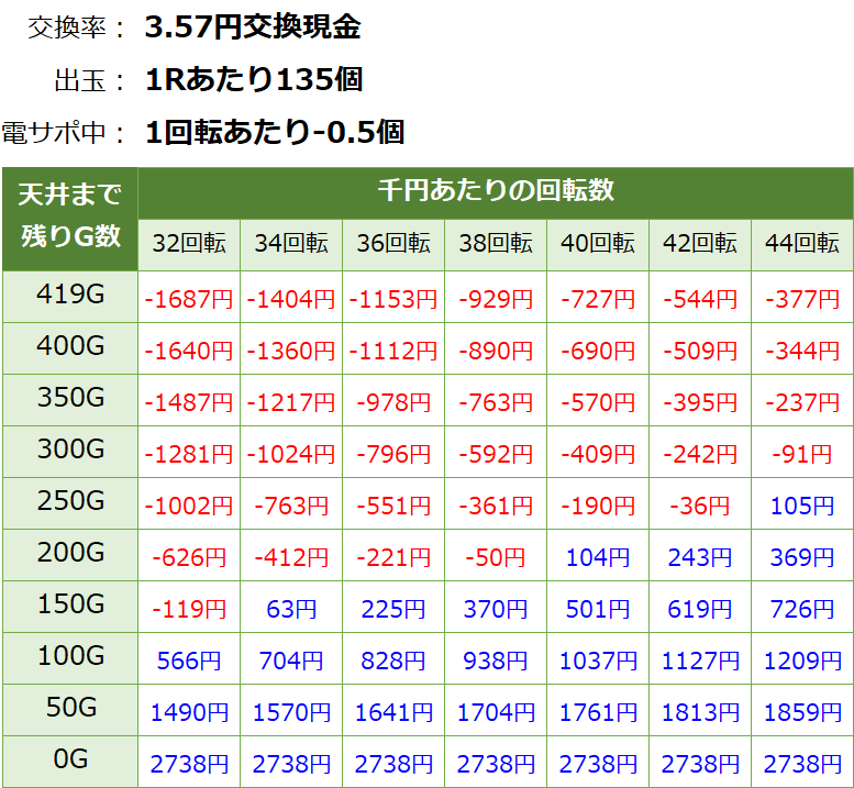 牙狼コレクション 遊タイムver 天井期待値(3.57円交換・削り有り)