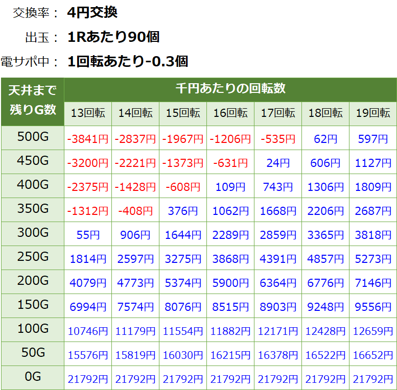 ウルトラセブン超乱舞 パチンコ 遊タイム・天井期待値(等価交換・削り無し)