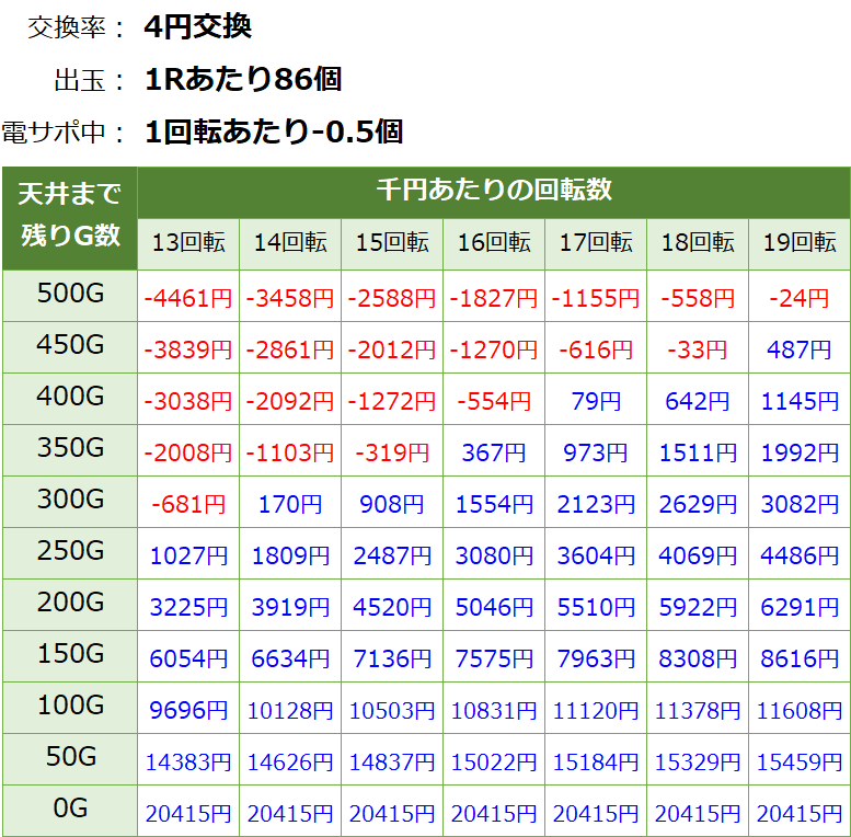 ウルトラセブン超乱舞 パチンコ 遊タイム・天井期待値(等価交換・削り有り)