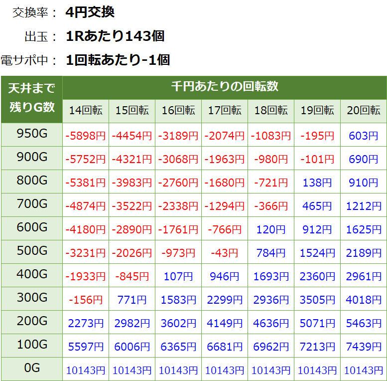 大海物語4スペシャル 遊タイム・天井期待値(等価交換・削り無し)
