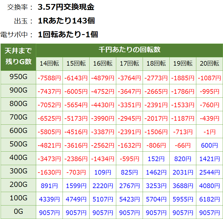 大海物語4スペシャル 遊タイム・天井期待値(3.57円交換・削り無し)