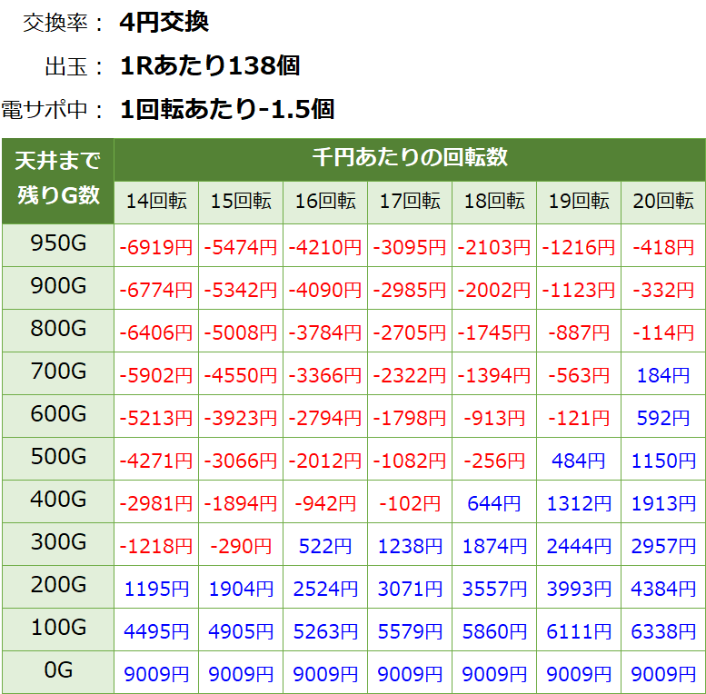 大海物語4スペシャル 遊タイム・天井期待値(等価交換・削り有り)