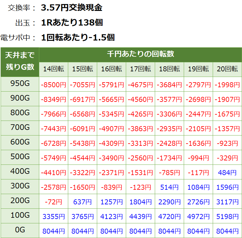 大海物語4スペシャル 遊タイム・天井期待値(3.57円交換・削り有り)