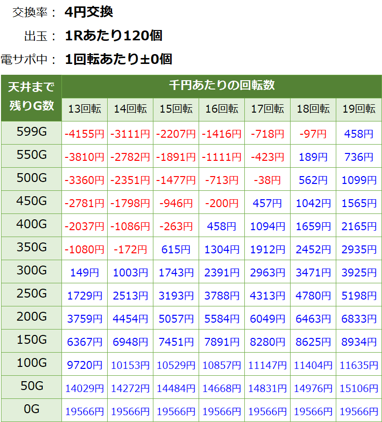 P閃乱カグラ2 胸躍る199Ver 遊タイム・天井期待値(等価交換・削り無し)