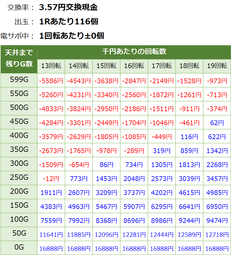 P閃乱カグラ2 胸躍る199Ver 遊タイム・天井期待値(3.57円交換・削り有り)
