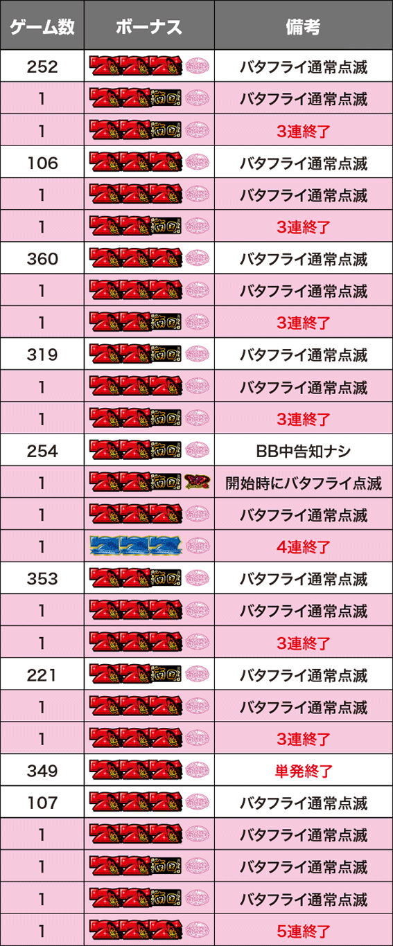 南国育ち30 設定6実戦データ