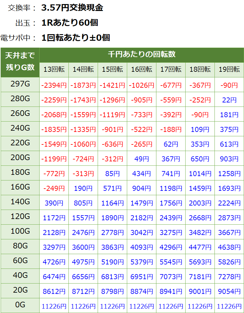 PA貞子vs伽椰子 甘デジ 遊タイム・天井期待値(3.57円交換)