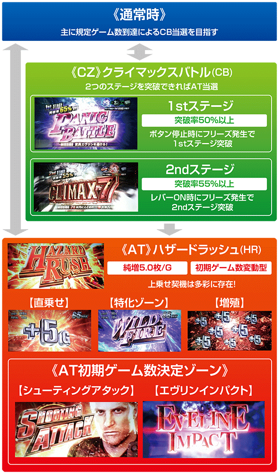 バイオハザード7のゲームフロー