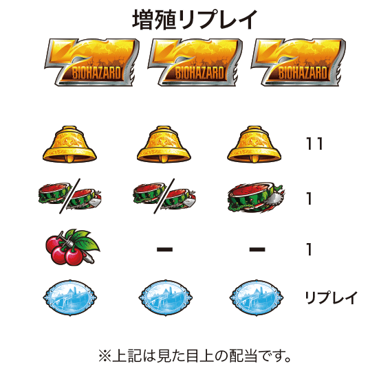 バイオハザード7の配当表
