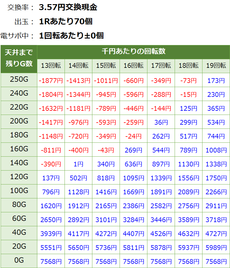 Pモモキュンソード 甘デジ 新台 遊タイム・天井期待値(3.57円交換・削り無し)