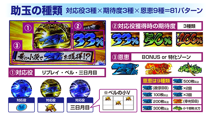 政宗3　助玉の種類と効果