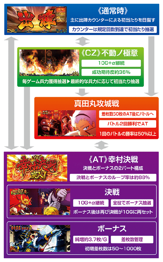 政宗3　ゲームフロー
