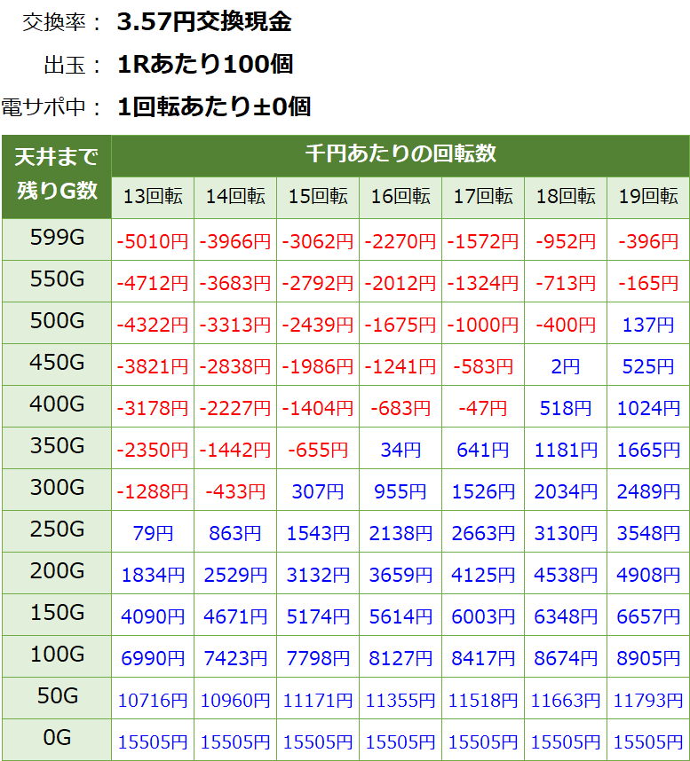 P物語シリーズセカンドシーズン パチンコ新台 遊タイム・天井期待値(3.57円交換・削り無し)
