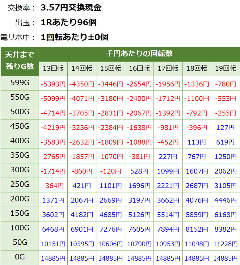 P物語シリーズセカンドシーズン パチンコ新台 遊タイム・天井期待値(3.57円交換・削り有り)