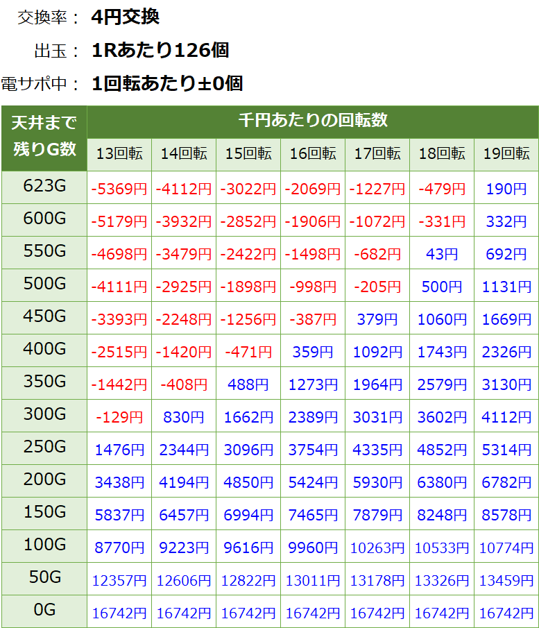 Pジューシーハニー3 パチンコ新台 遊タイム・天井期待値(等価交換・削り無し)