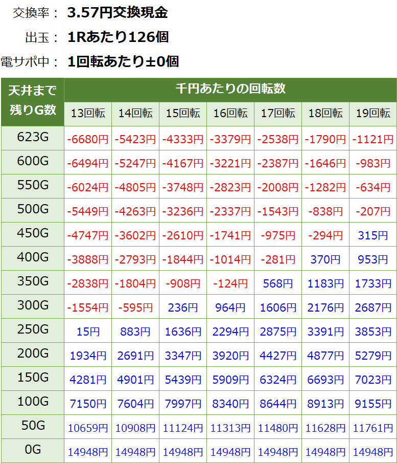 Pジューシーハニー3 パチンコ新台 遊タイム・天井期待値(3.57円交換・削り無し)