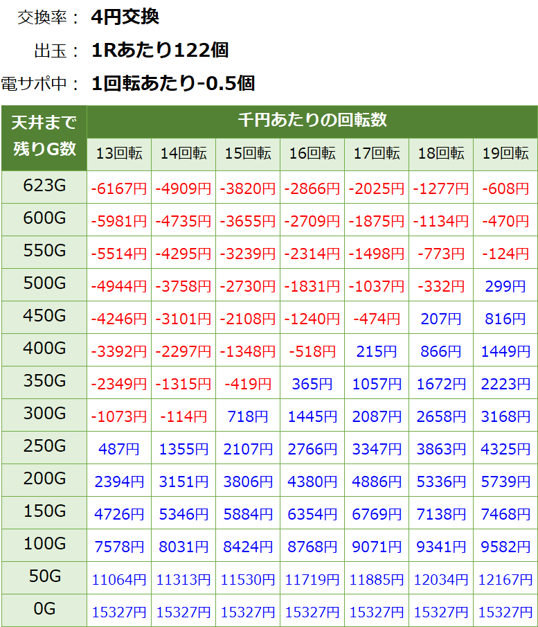 Pジューシーハニー3 パチンコ新台 遊タイム・天井期待値(等価交換・削り有り)
