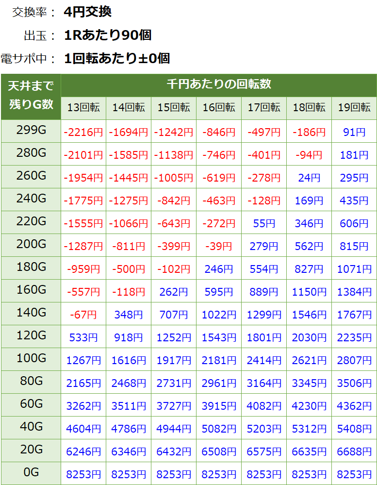 新世紀エヴァンゲリオン 決戦 プレミアムモデル 甘デジ パチンコ新台 遊タイム・天井期待値(等価交換・削り無し)