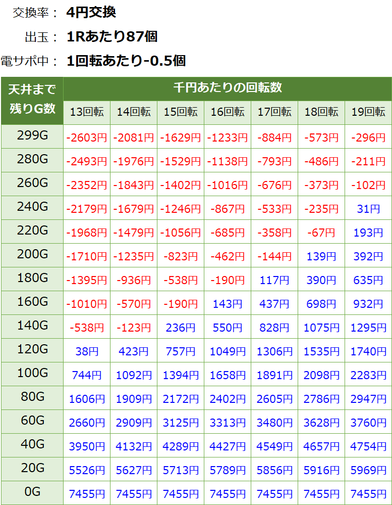 新世紀エヴァンゲリオン 決戦 プレミアムモデル 甘デジ パチンコ新台 遊タイム・天井期待値(等価交換・削り有り)