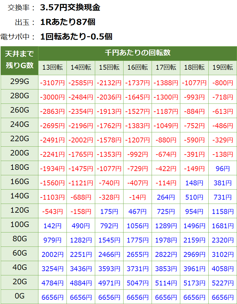 新世紀エヴァンゲリオン 決戦 プレミアムモデル 甘デジ パチンコ新台 遊タイム・天井期待値(3.57円交換・削り有り)