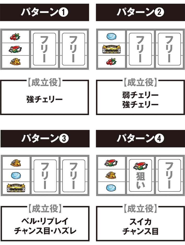 パチスロ アイドルマスター ミリオンライブ！の停止パターン