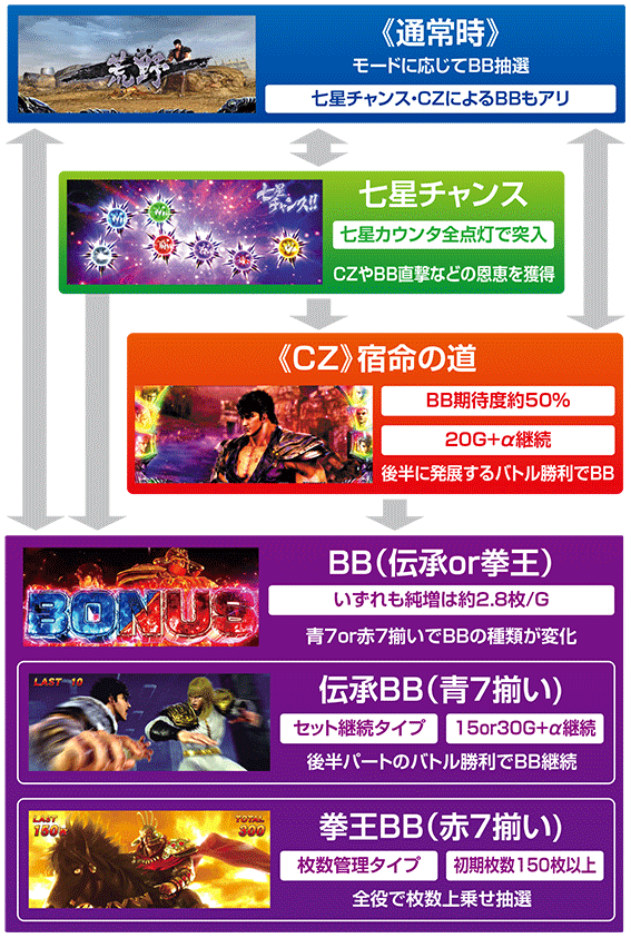パチスロ北斗の拳 宿命のゲームフロー