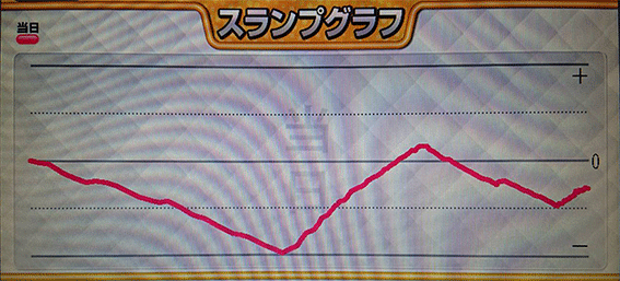 政宗3の設定6スランプグラフ(ショールーム試打)