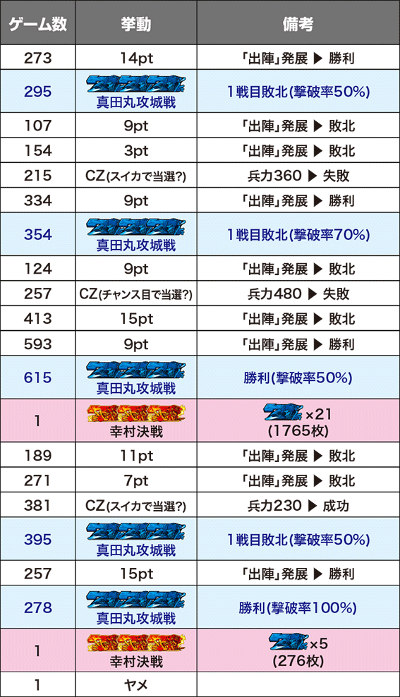 政宗3の設定6実戦データ(ショールーム試打)