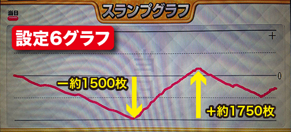 政宗3の設定6スランプグラフ(ショールーム試打)