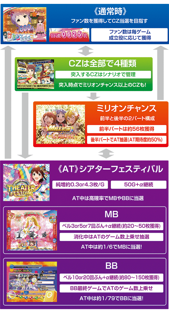 パチスロ アイドルマスター ミリオンライブ！のゲームフロー