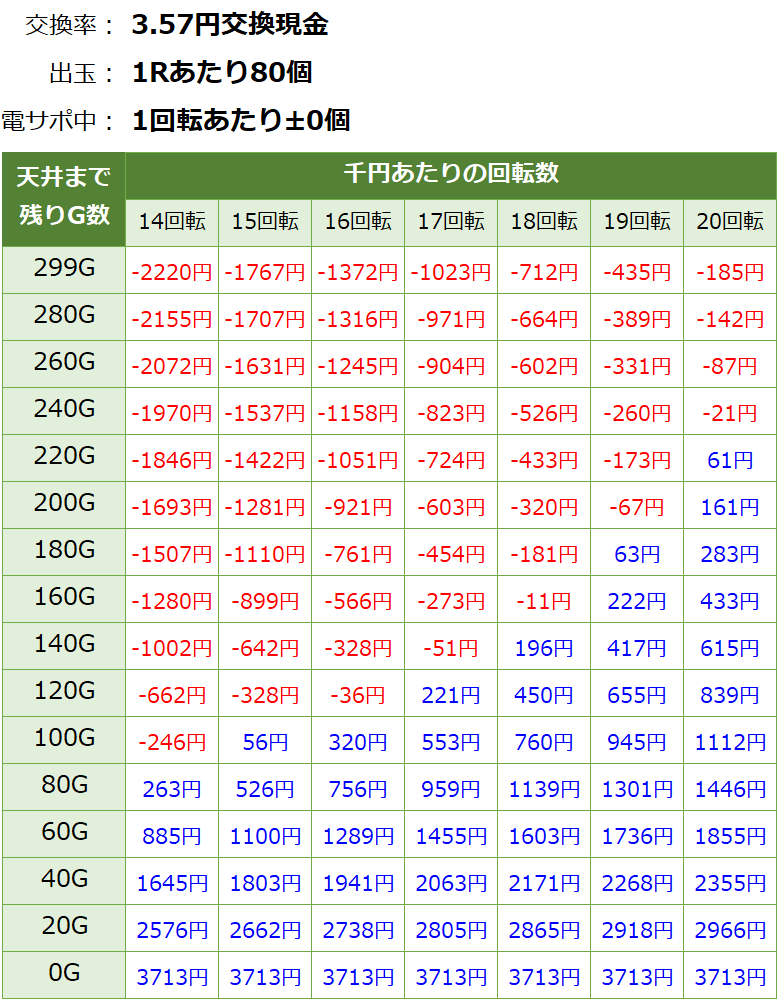 PF戦姫絶唱シンフォギア 甘デジ 新台 遊タイム・天井期待値(3.57円交換・削り無し)