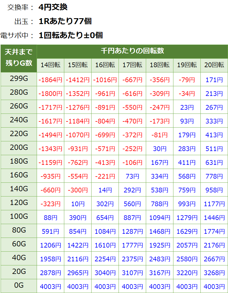 PF戦姫絶唱シンフォギア 甘デジ 新台 遊タイム・天井期待値(等価交換・削り有り)