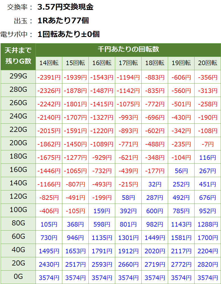 PF戦姫絶唱シンフォギア 甘デジ 新台 遊タイム・天井期待値(3.57円交換・削り有り)