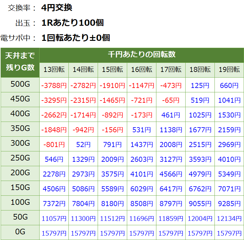 Pモンキーターン5 パチンコ新台 遊タイム・天井期待値(等価交換・削り無し)