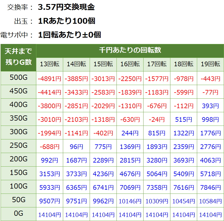 Pモンキーターン5 パチンコ新台 遊タイム・天井期待値(3.57円交換・削り無し)