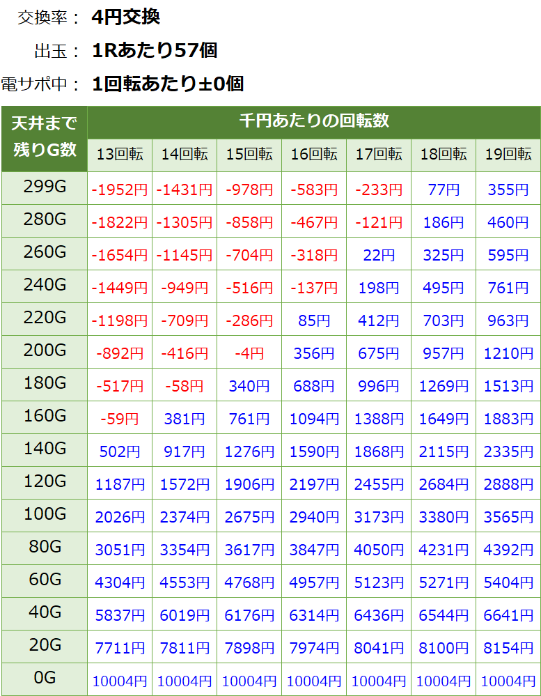 ぱちんこAKB48桜LIGHT 甘デジ 新台 遊タイム・天井期待値(等価交換・削り無し)