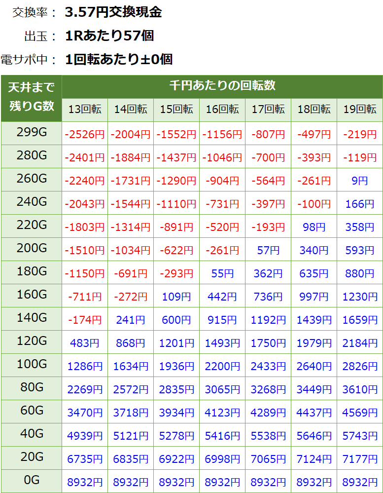 ぱちんこAKB48桜LIGHT 甘デジ 新台 遊タイム・天井期待値(3.57円交換・削り無し)