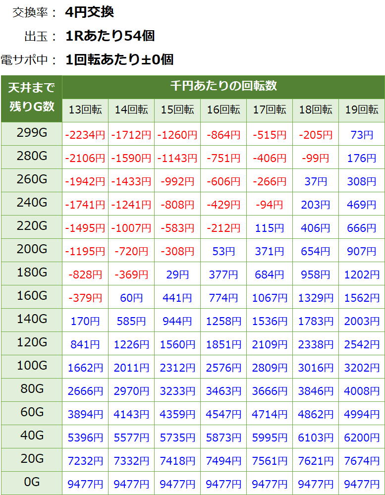 ぱちんこAKB48桜LIGHT 甘デジ 新台 遊タイム・天井期待値(等価交換・削り有り)