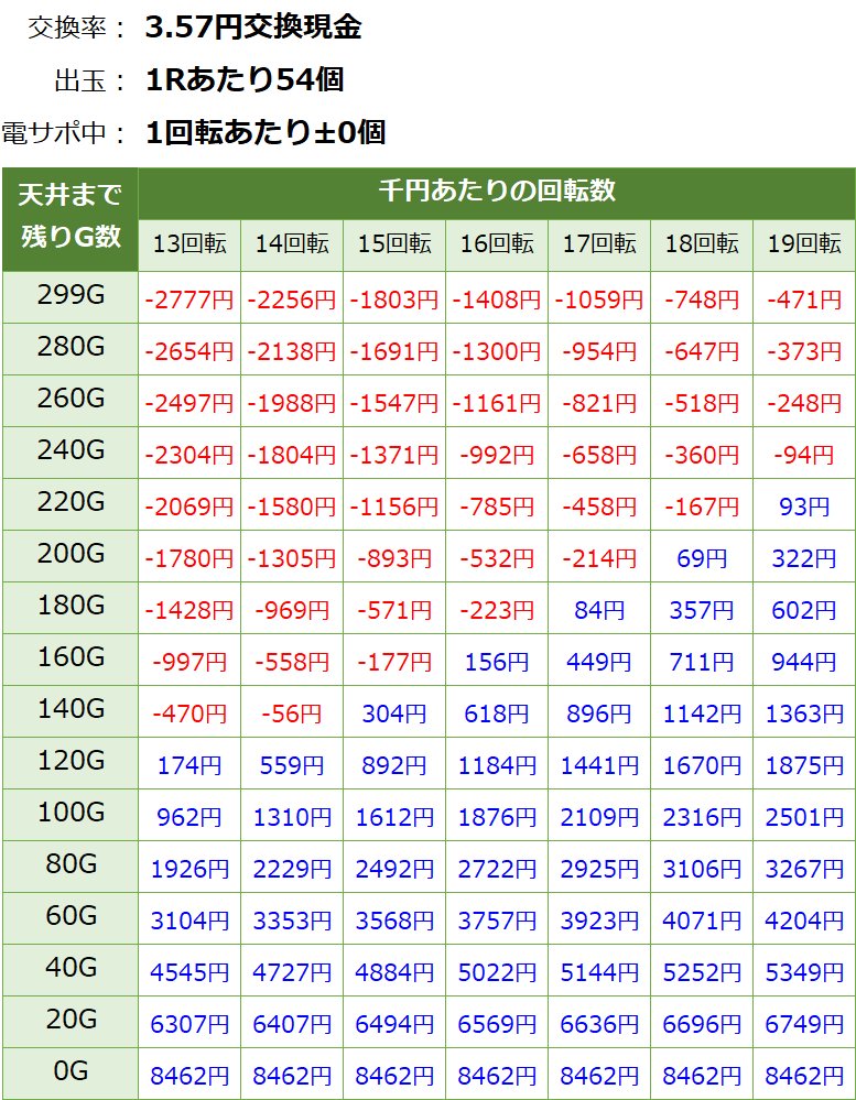 ぱちんこAKB48桜LIGHT 甘デジ 新台 遊タイム・天井期待値(3.57円交換・削り有り)