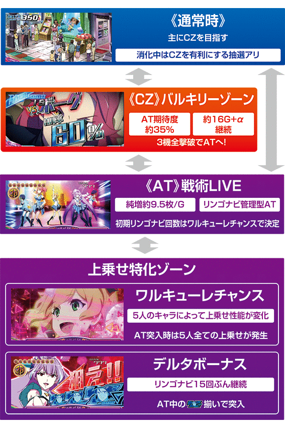 マクロスデルタ のゲームフロー