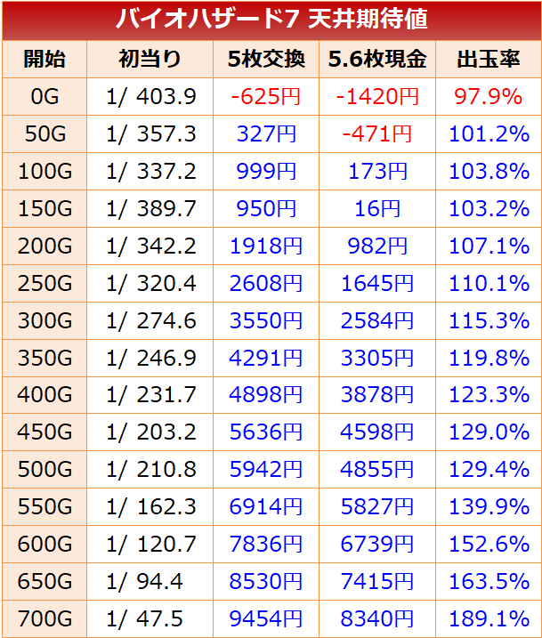 バイオハザード7 天井期待値