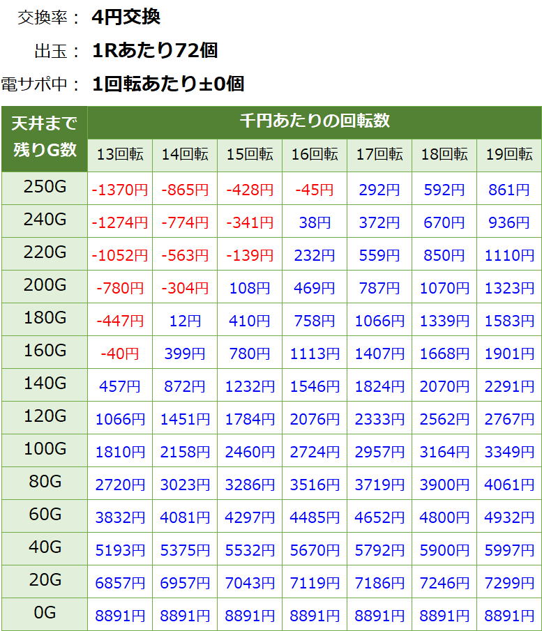 PAわんわんパラダイスV 甘デジ 新台 遊タイム・天井期待値(等価交換・削り無し)