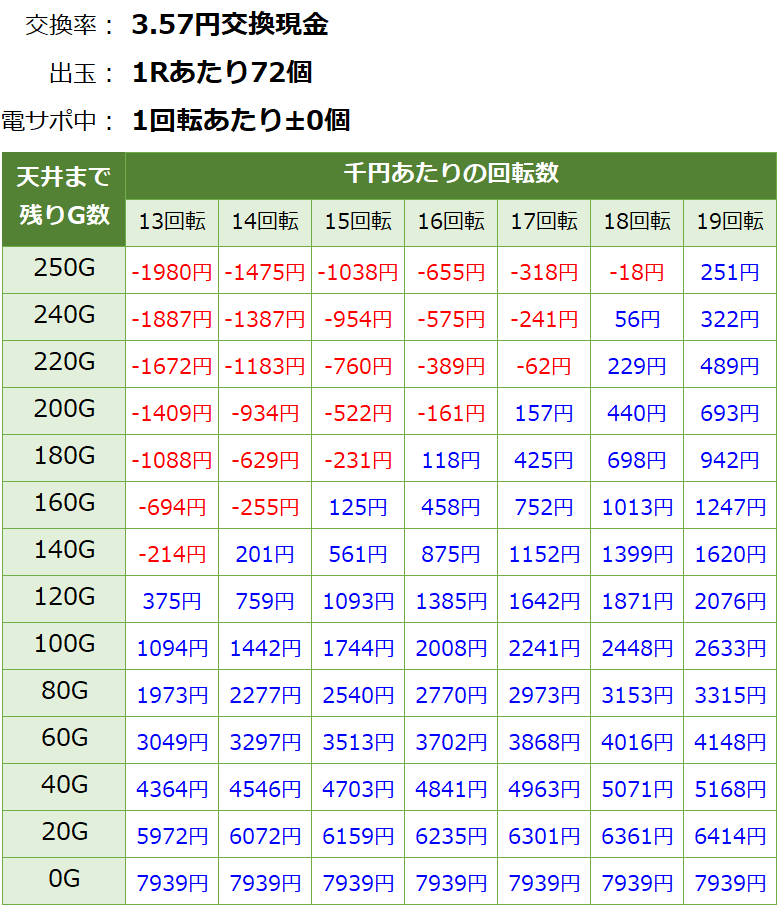 PAわんわんパラダイスV 甘デジ 新台 遊タイム・天井期待値(3.57円交換・削り無し)