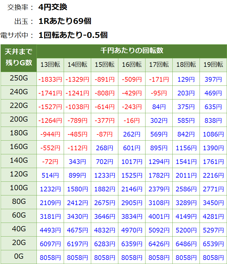 PAわんわんパラダイスV 甘デジ 新台 遊タイム・天井期待値(等価交換・削り有り)