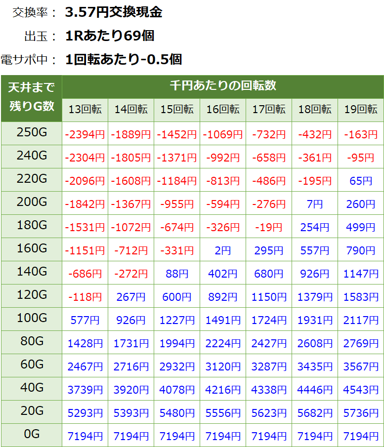 PAわんわんパラダイスV 甘デジ 新台 遊タイム・天井期待値(3.57円交換・削り有り)