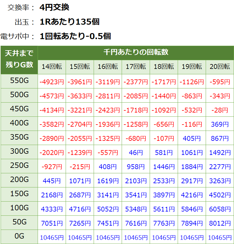 P笑うセールスマン 最後の忠告 パチンコ新台 遊タイム・天井期待値(等価交換・削り有り)