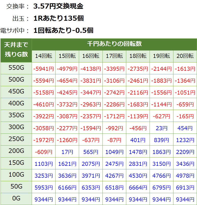 P笑うセールスマン 最後の忠告 パチンコ新台 遊タイム・天井期待値(3.57円交換・削り有り)